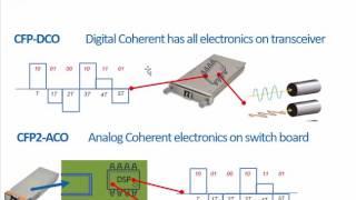 100G Transceivers Development